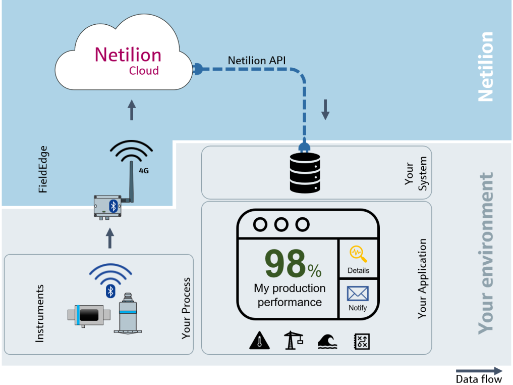 Connect to discount a bluetooth device