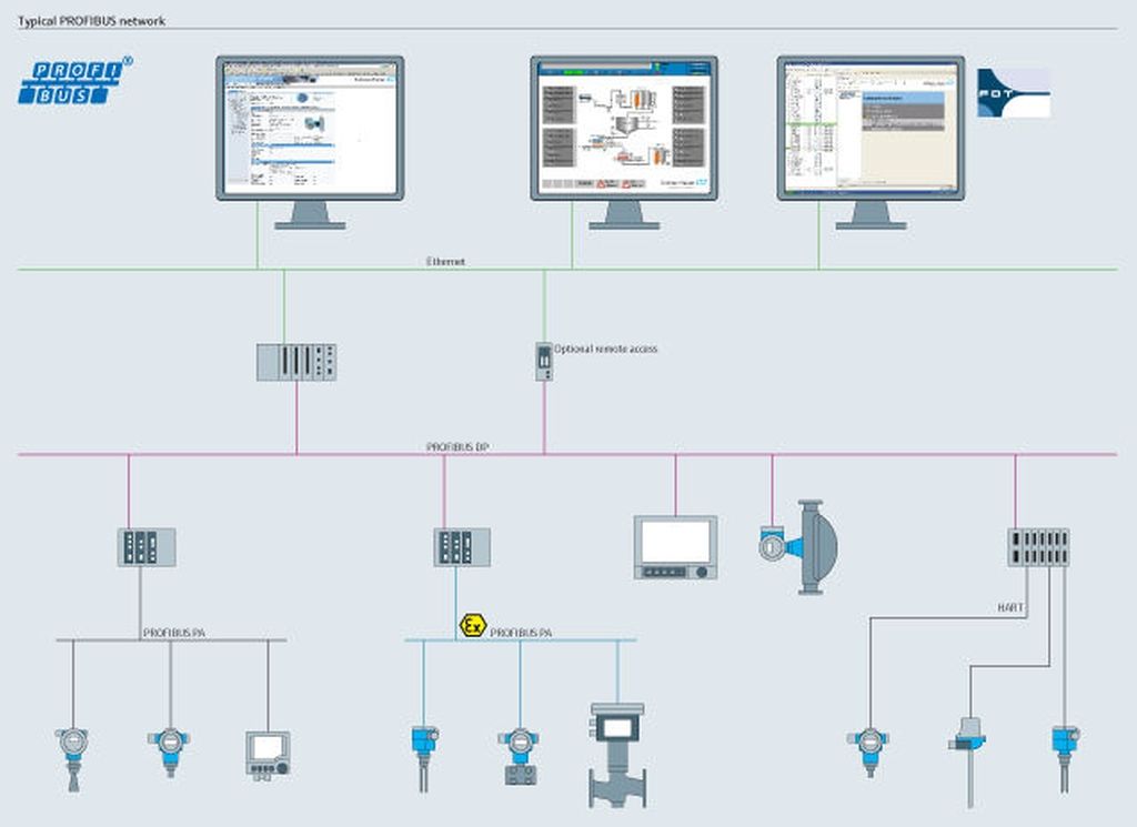 Everything about a PROFIBUS network and how to use it with IIoT