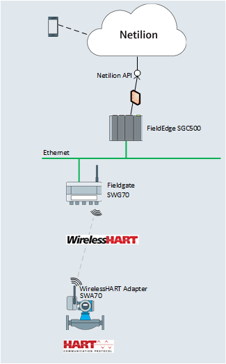 WirelessHART-Netilion