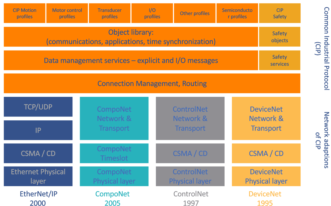 Ethernet-ip-table