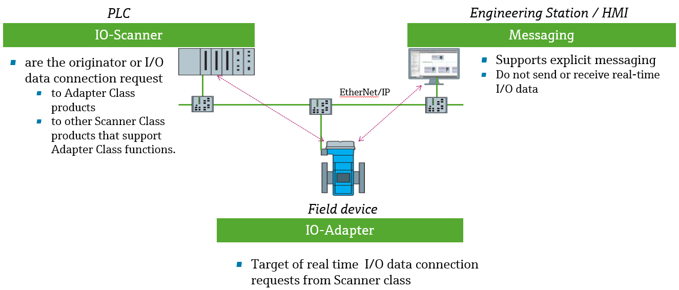 EtherNet/IP Network Products