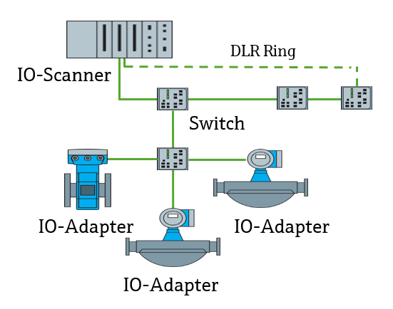 Ring-Ethernetip