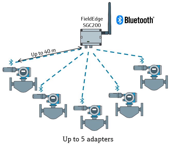 Bluetooth-Network