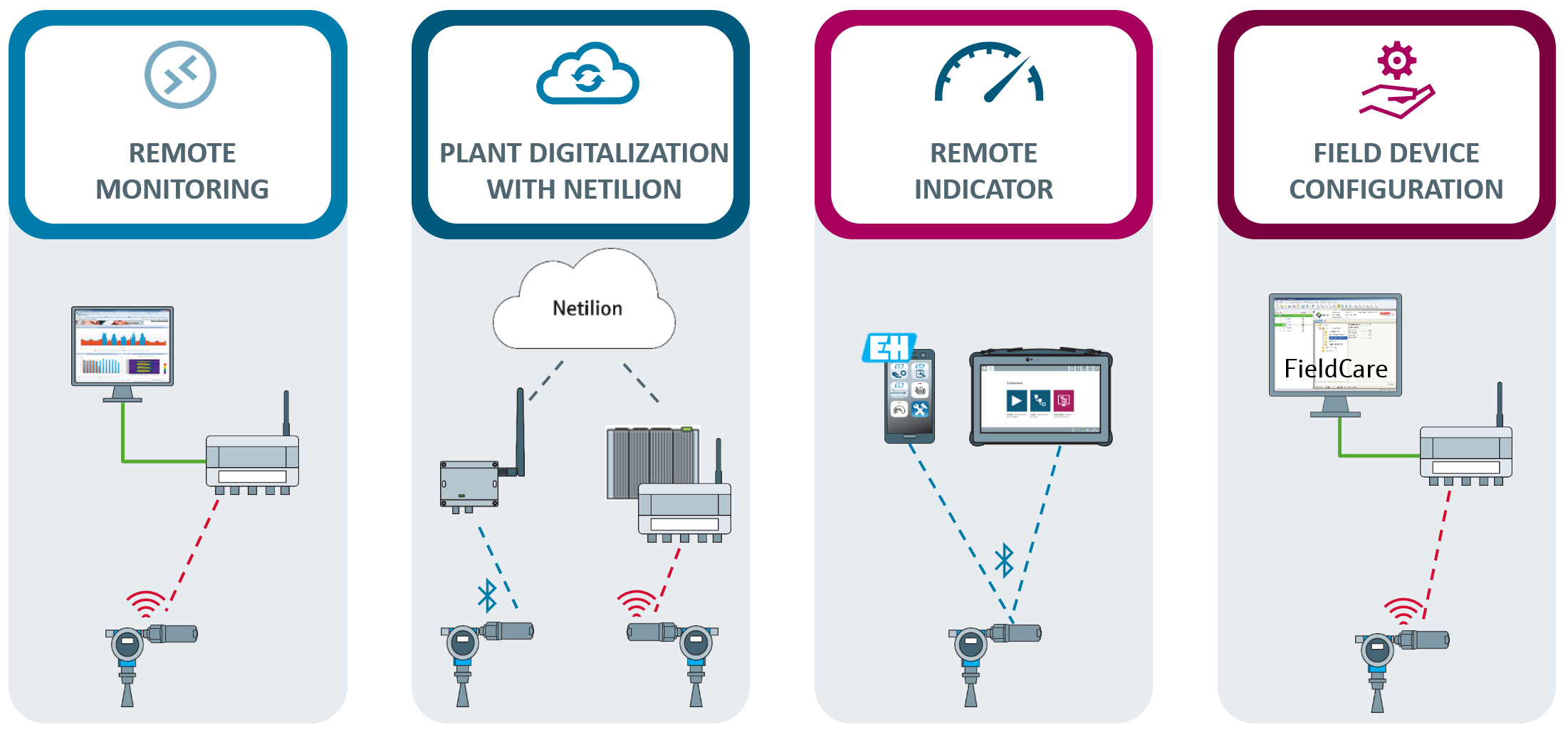 The power of WirelessHART and Bluetooth in your plant #Wirelessislife