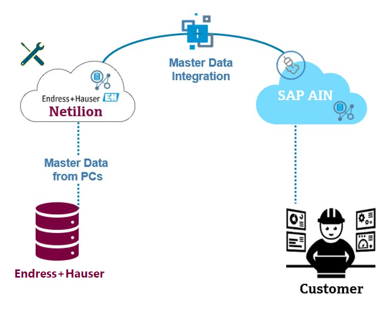 Netilion_SAP_AINS