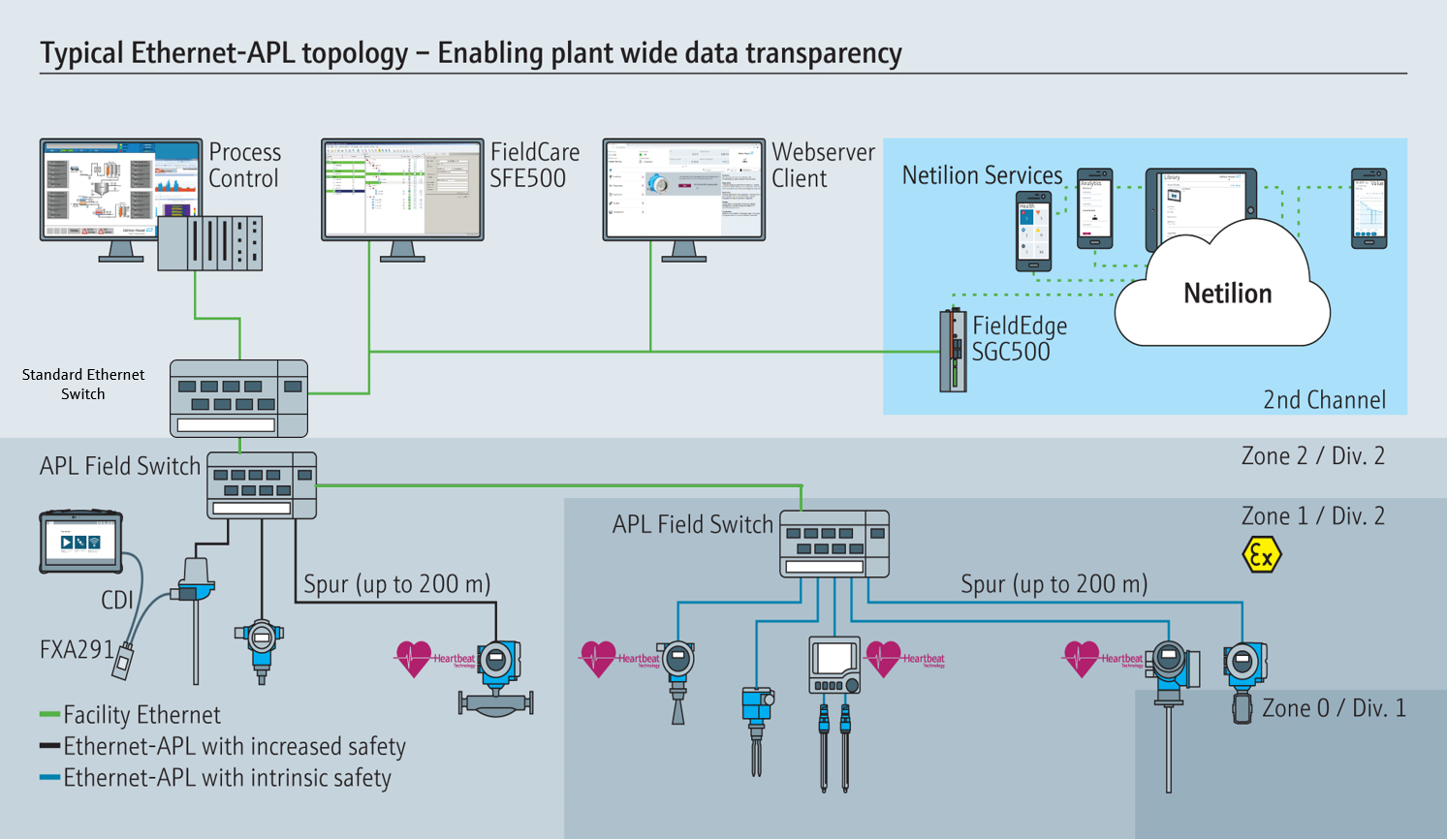 Everything you need to know about Ethernet-APL in less than 5 minutes