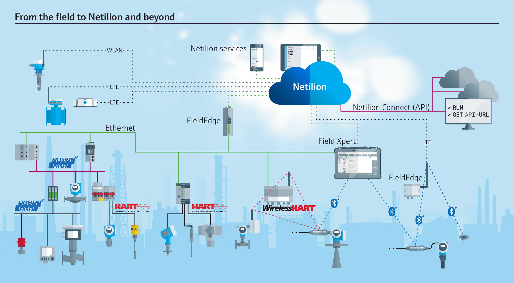 What is OPC UA and how does it compare with Industrial Ethernet?