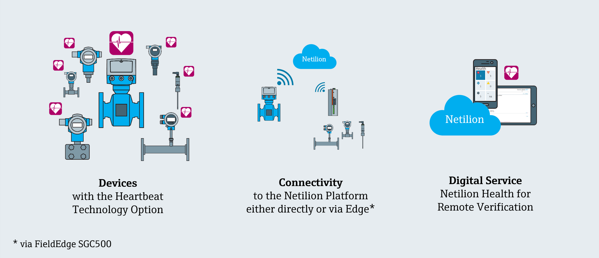 Remote instrument verification: Stay at the pulse of your assets from everywhere