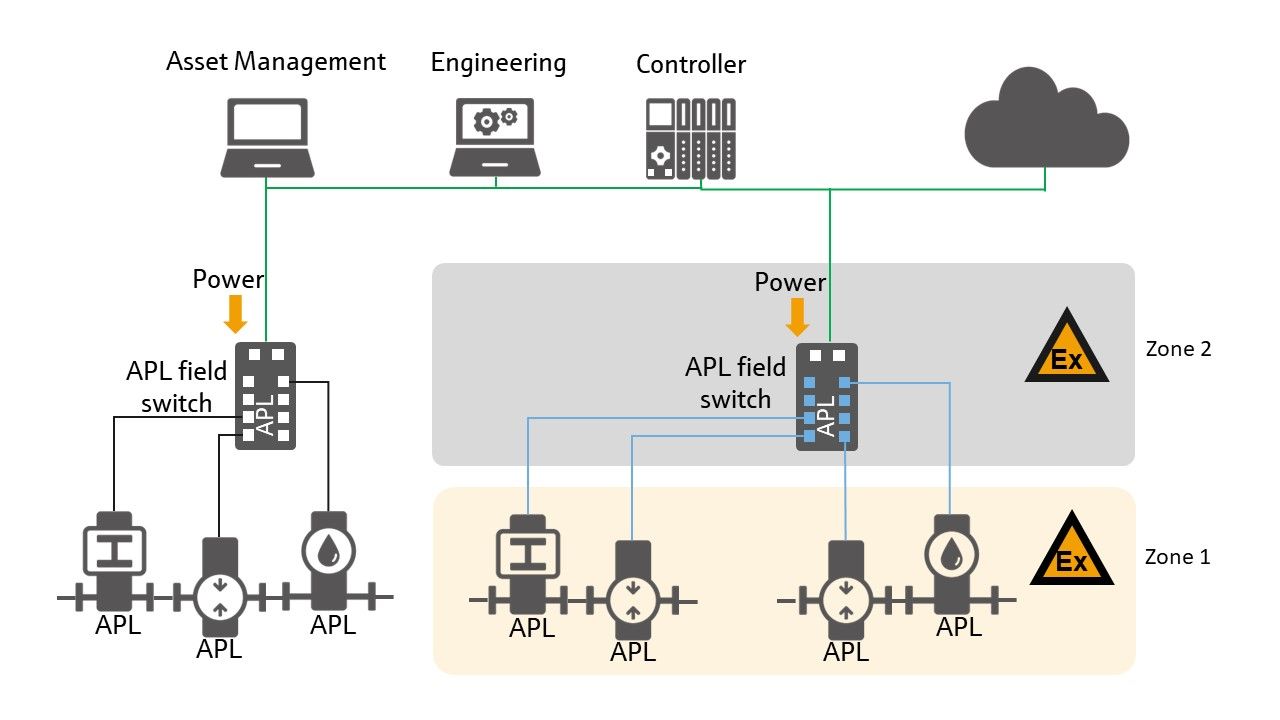 Everything you need to know about Ethernet-APL in less than 5 minutes