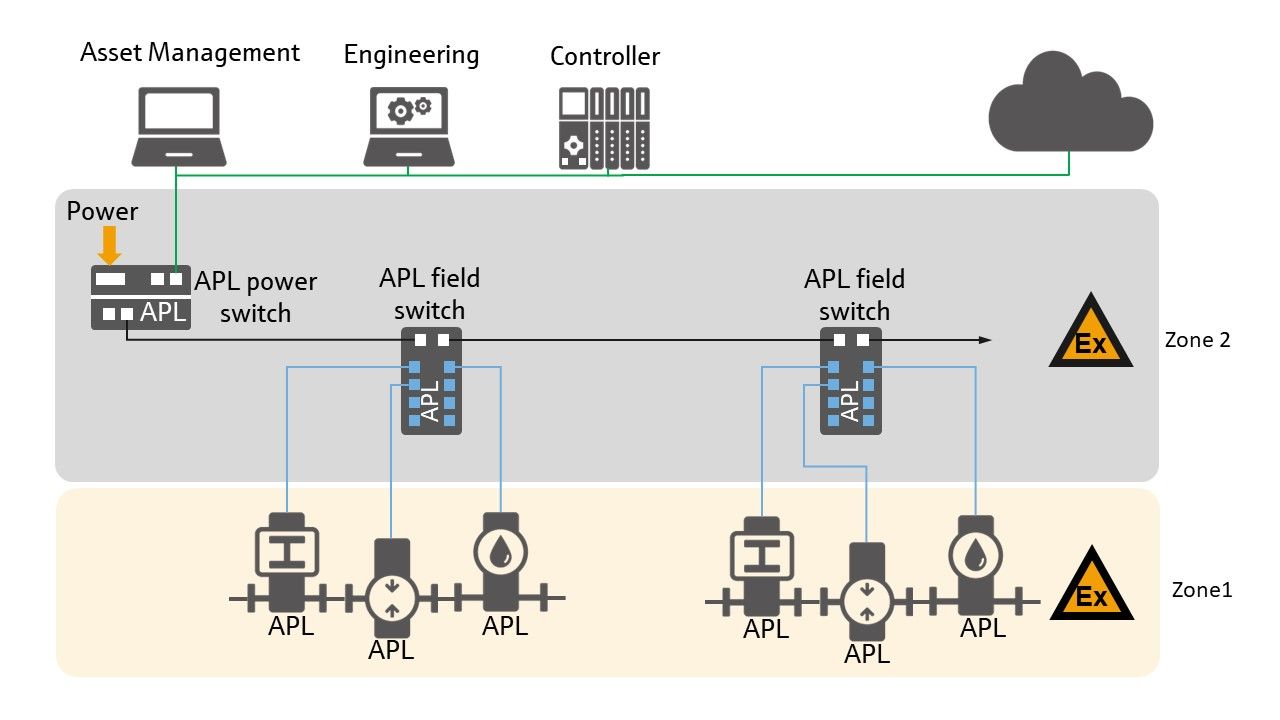 Everything you need to know about Ethernet-APL in less than 5 minutes