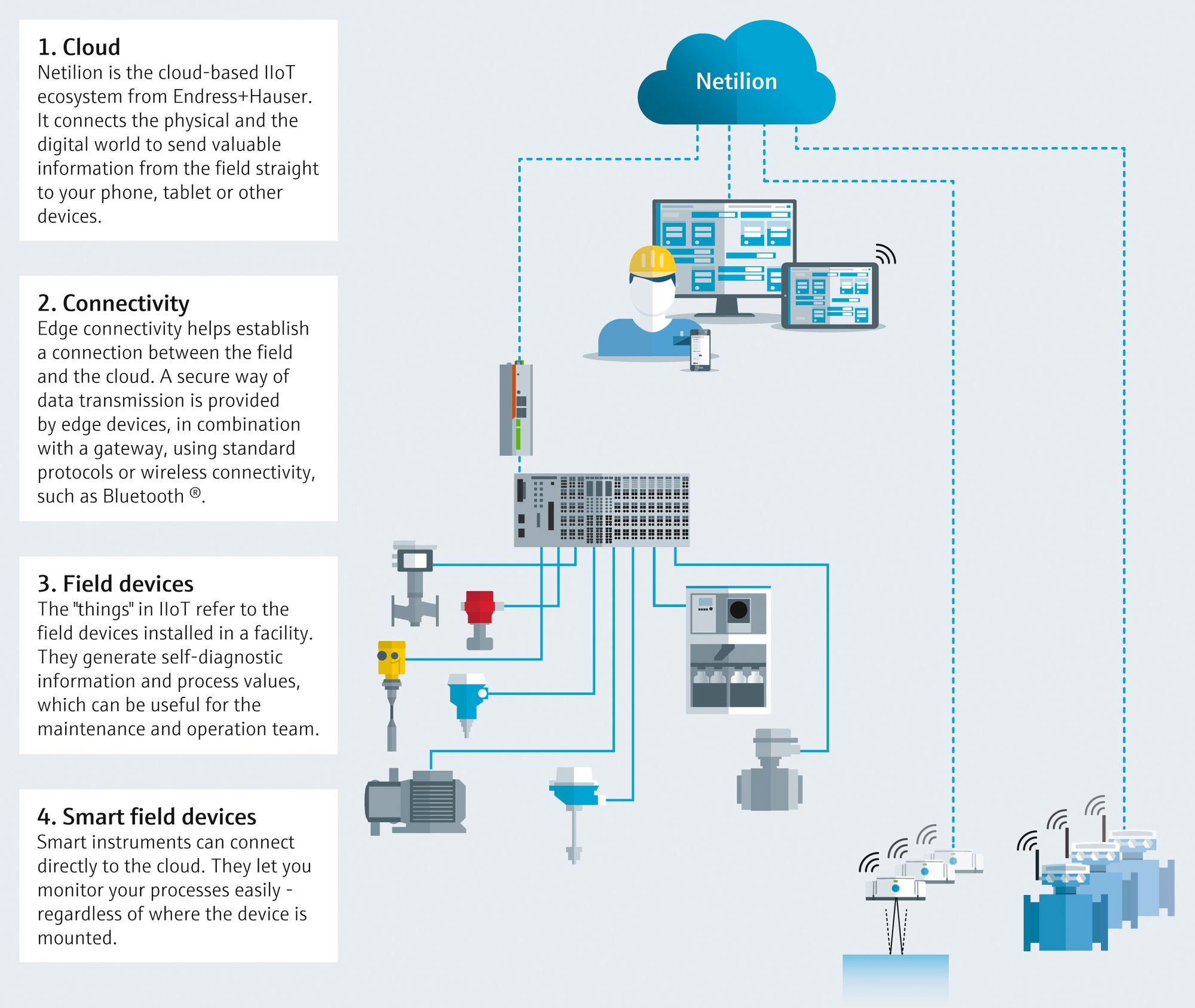 The IIoT quickly explained