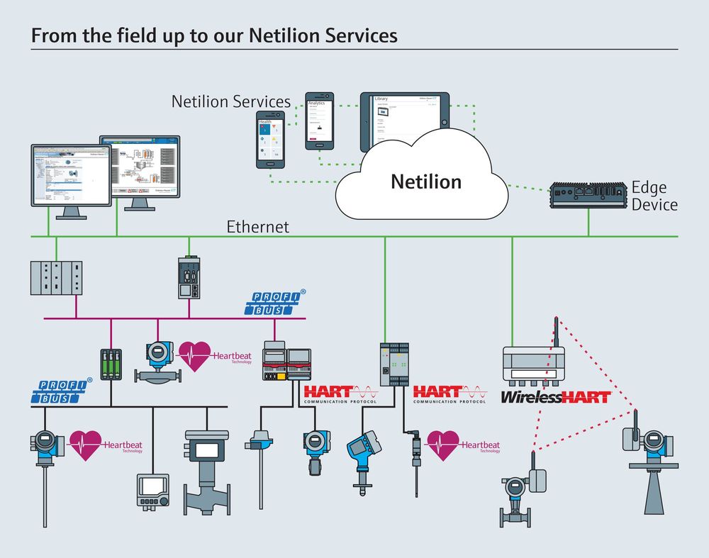 Alles über Das HART-Kommunikationsprotokoll Und IIoT