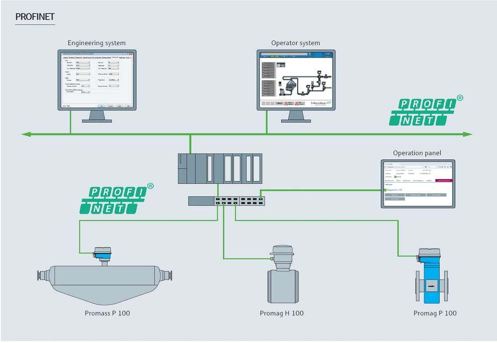 Profinet и ethernet отличия