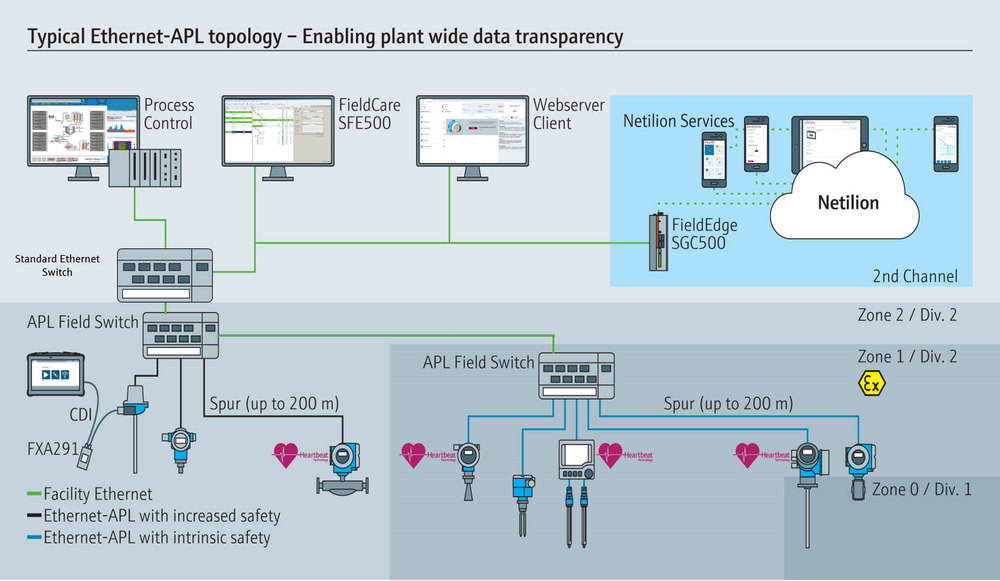 Everything You Need To Know About Ethernet-APL